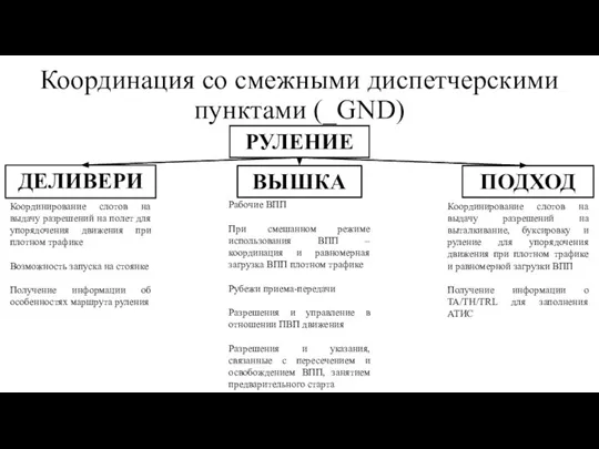 Координация со смежными диспетчерскими пунктами (_GND) РУЛЕНИЕ ДЕЛИВЕРИ ВЫШКА ПОДХОД Координирование слотов