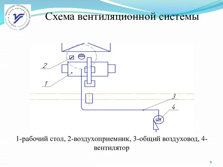 Схема вентиляционной системы в плане: 1-рабочий стол, 2-воздухоприемник, 3-общий воздуховод, 4-вентилятор Схема вентиляционной системы