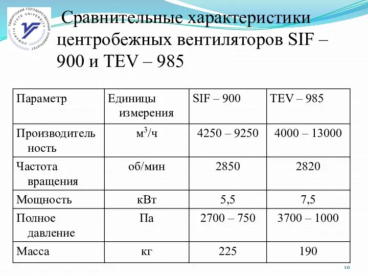 Сравнительные характеристики центробежных вентиляторов SIF – 900 и TEV – 985
