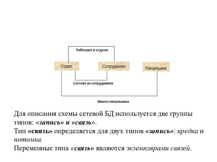 Для описания схемы сетевой БД используется две группы типов: «запись» и «связь».