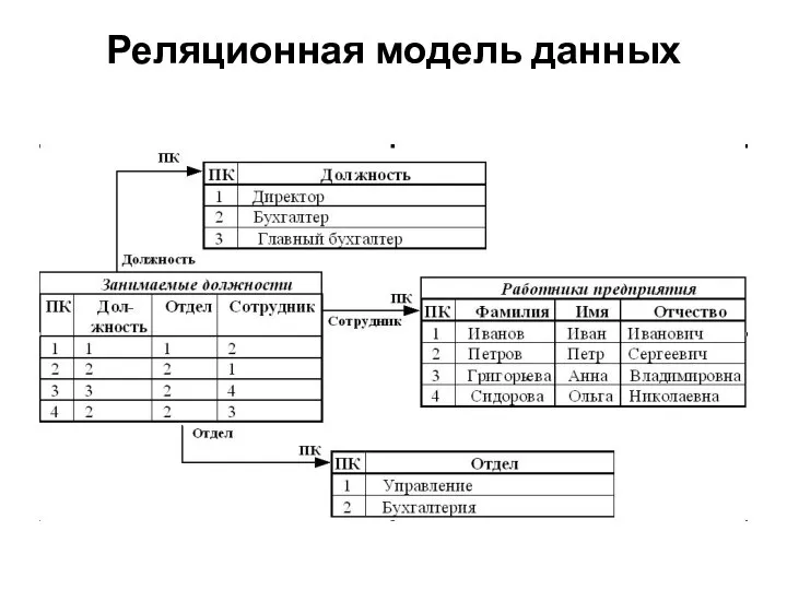 Реляционная модель данных