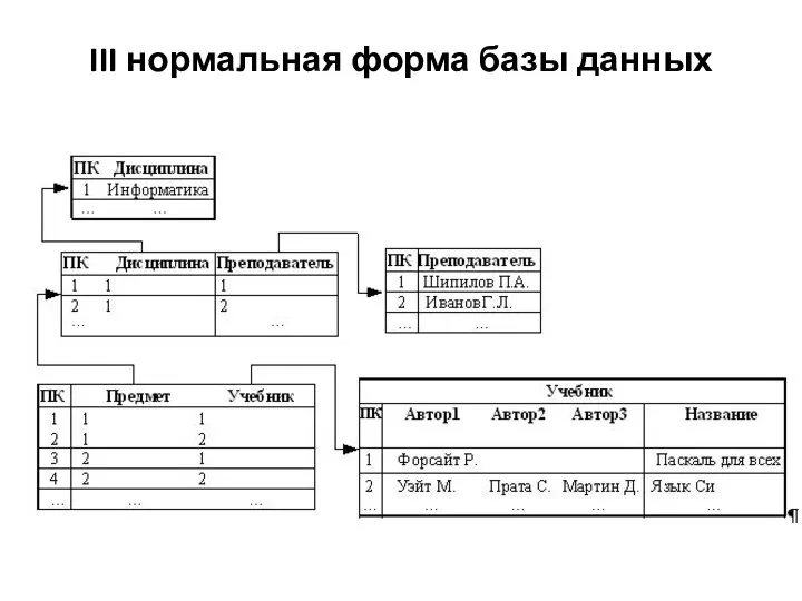 III нормальная форма базы данных