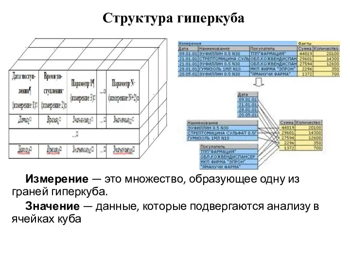 Структура гиперкуба Измерение — это множество, образующее одну из граней гиперкуба. Значение