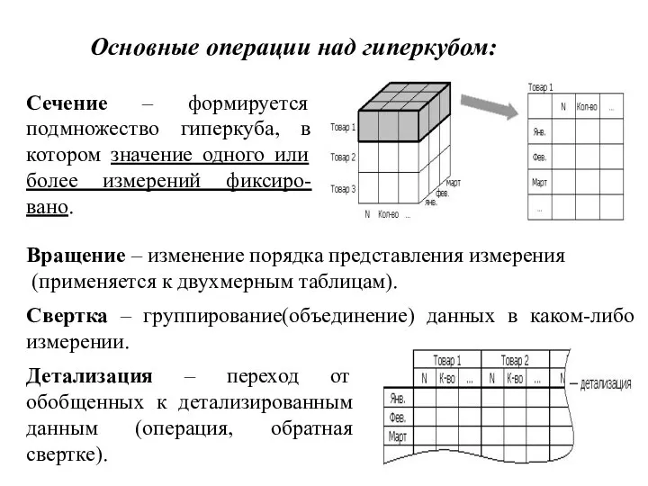 Сечение – формируется подмножество гиперкуба, в котором значение одного или более измерений