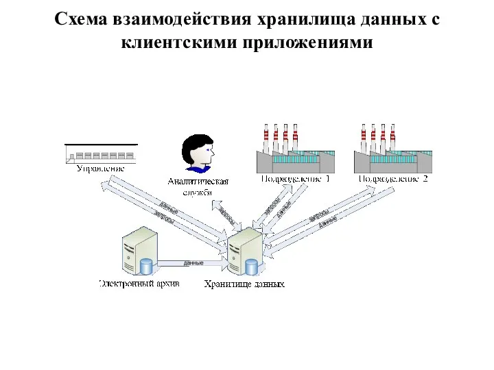 Схема взаимодействия хранилища данных с клиентскими приложениями