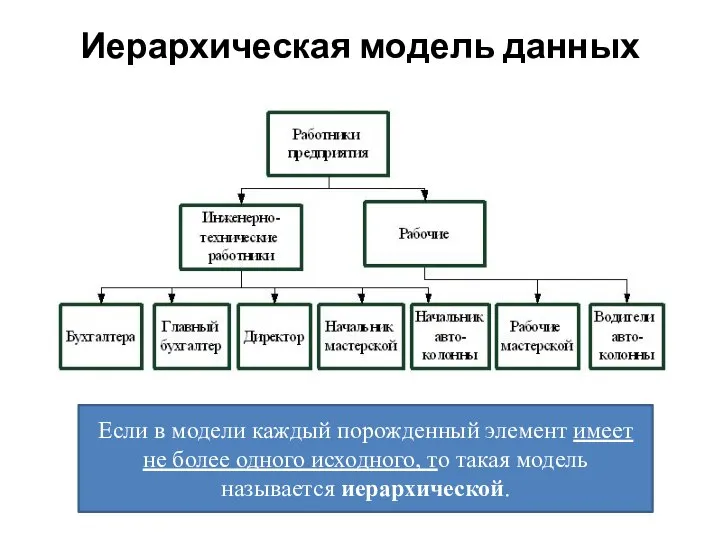 Иерархическая модель данных Если в модели каждый порожденный элемент имеет не более