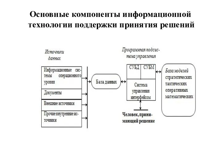 Основные компоненты информационной технологии поддержки принятия решений