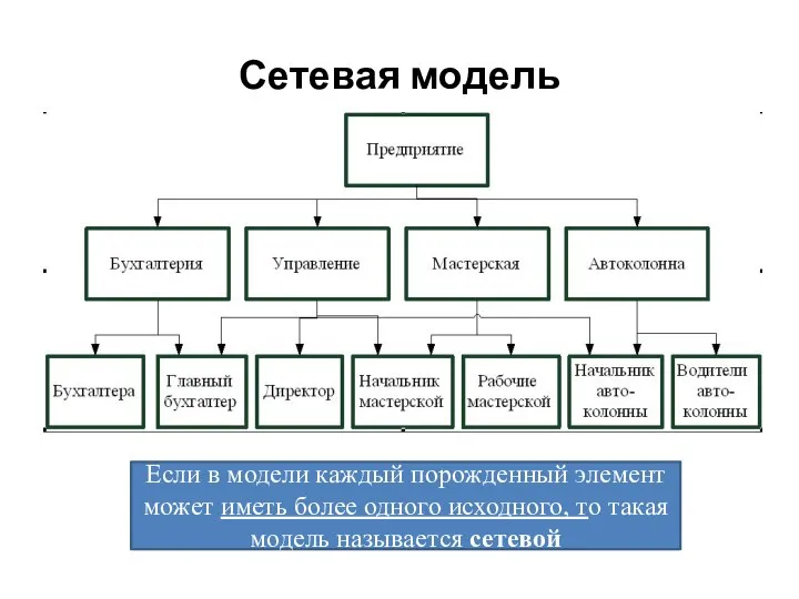 Сетевая модель Если в модели каждый порожденный элемент может иметь более одного