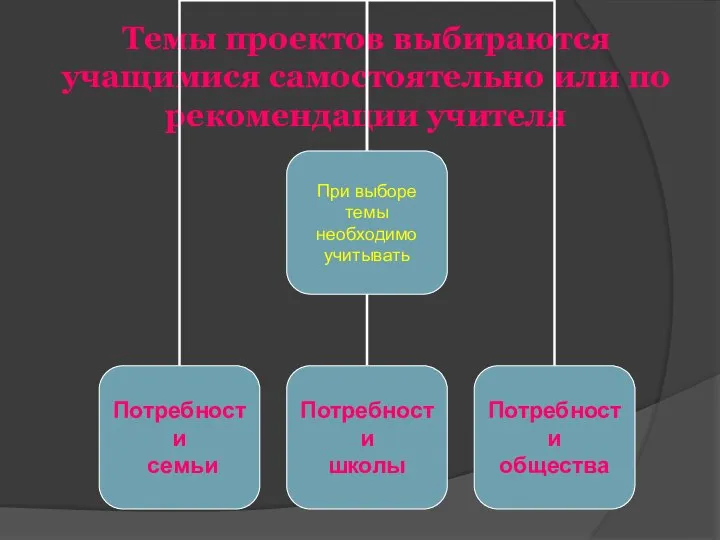 Темы проектов выбираются учащимися самостоятельно или по рекомендации учителя