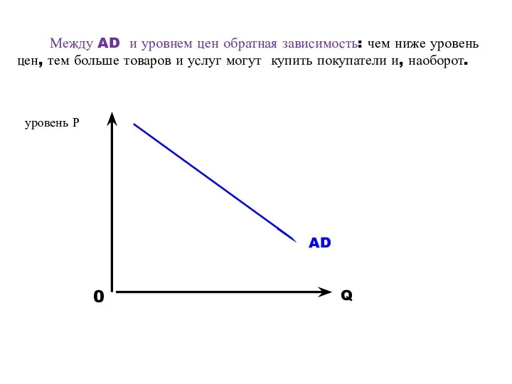 Между AD и уровнем цен обратная зависимость: чем ниже уровень цен, тем