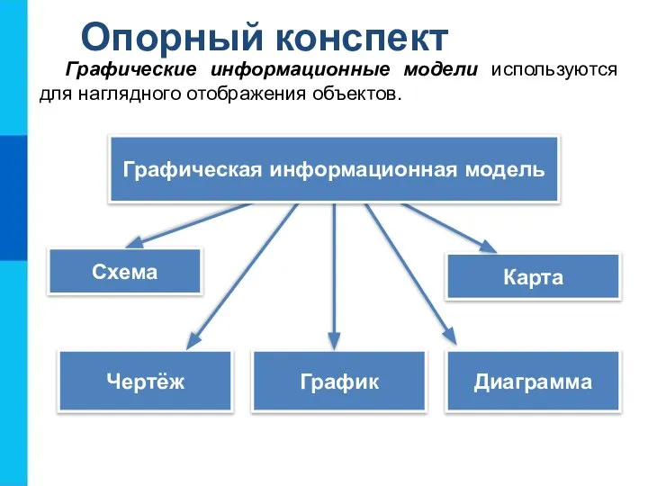 Схема Карта Чертёж Диаграмма График Опорный конспект Графические информационные модели используются для