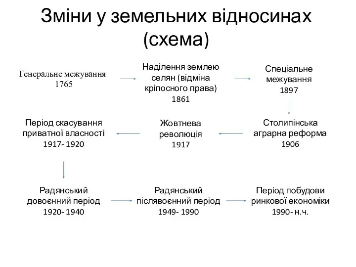 Зміни у земельних відносинах (схема) Спеціальне межування 1897 Столипінська аграрна реформа 1906
