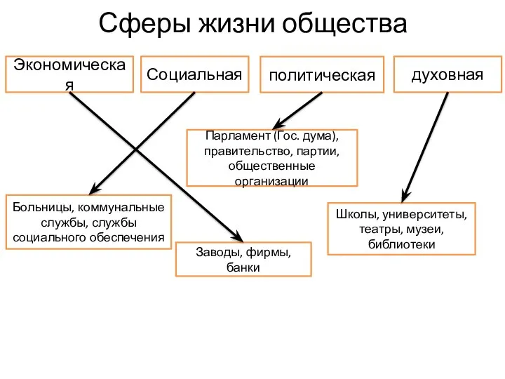 Сферы жизни общества Экономическая политическая Социальная духовная Заводы, фирмы, банки Больницы, коммунальные