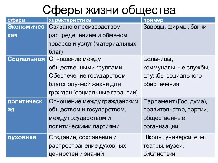 Сферы жизни общества