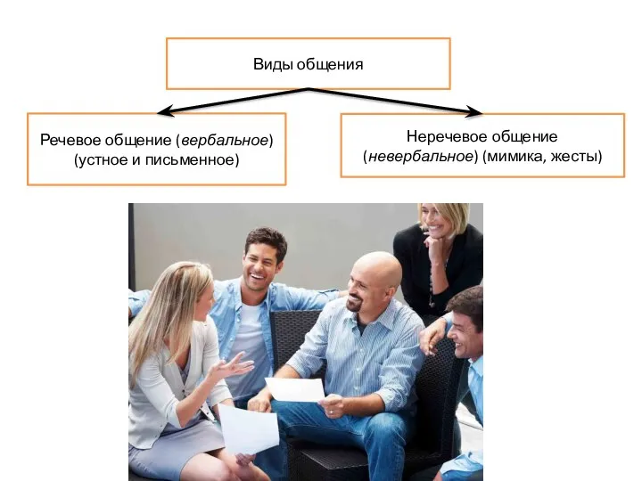 Виды общения Речевое общение (вербальное) (устное и письменное) Неречевое общение (невербальное) (мимика, жесты)