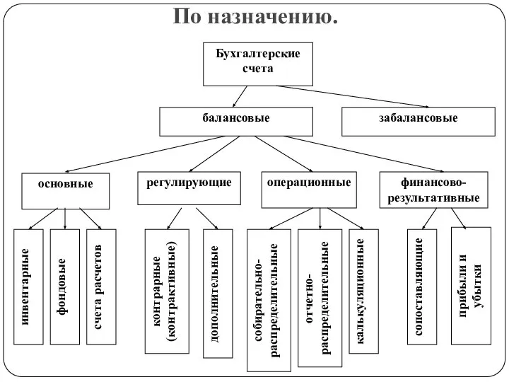 По назначению.