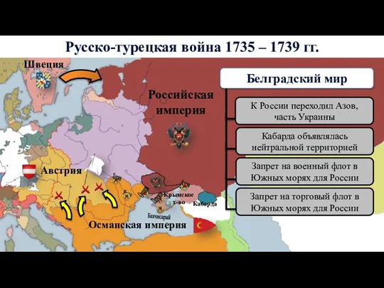 Русско-турецкая война 1735 – 1739 гг. Российская империя Хотин Крымское х-во Османская