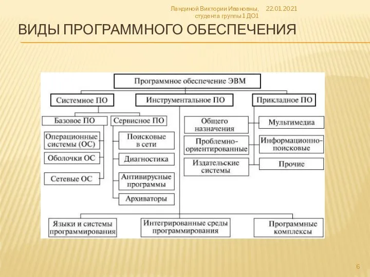 ВИДЫ ПРОГРАММНОГО ОБЕСПЕЧЕНИЯ 22.01.2021 Ландиной Виктории Ивановны, студента группы 1 ДО1