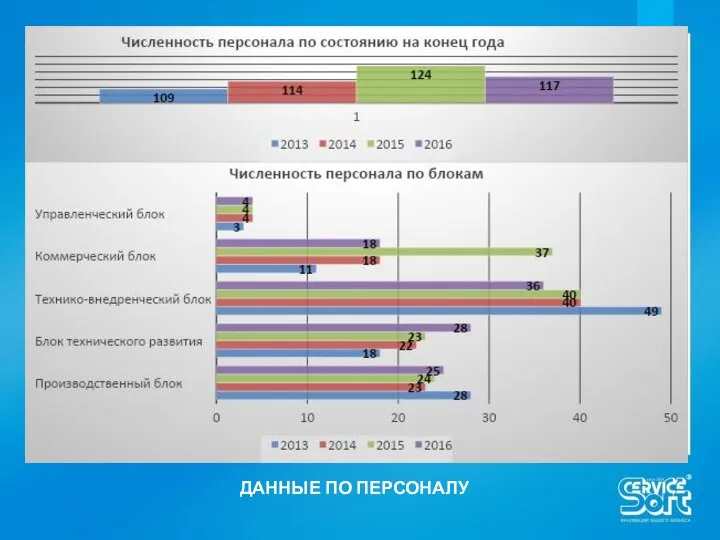 ДАННЫЕ ПО ПЕРСОНАЛУ