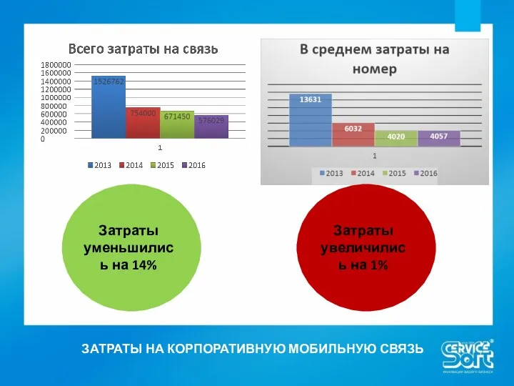 ЗАТРАТЫ НА КОРПОРАТИВНУЮ МОБИЛЬНУЮ СВЯЗЬ Затраты уменьшились на 14% Затраты увеличились на 1%