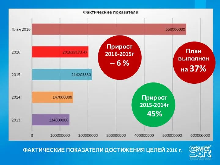 ФАКТИЧЕСКИЕ ПОКАЗАТЕЛИ ДОСТИЖЕНИЯ ЦЕЛЕЙ 2016 г. План выполнен на 37% Прирост 2016-2015г