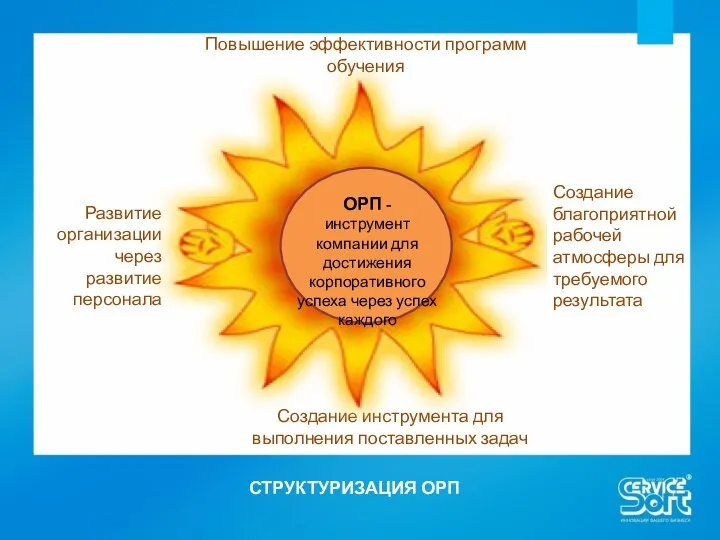 СТРУКТУРИЗАЦИЯ ОРП Развитие организации через развитие персонала Повышение эффективности программ обучения Создание