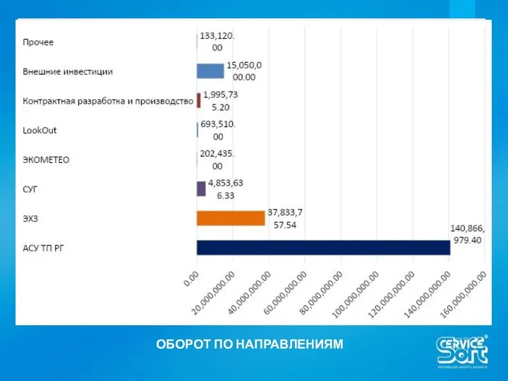 ОБОРОТ ПО НАПРАВЛЕНИЯМ