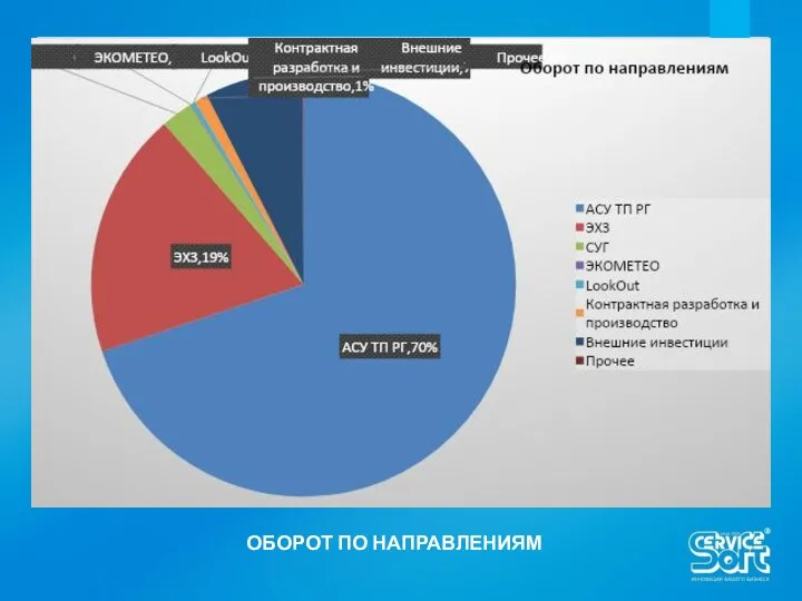 ОБОРОТ ПО НАПРАВЛЕНИЯМ