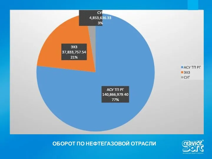 ОБОРОТ ПО НЕФТЕГАЗОВОЙ ОТРАСЛИ