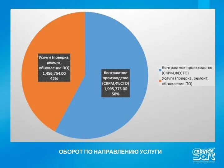 ОБОРОТ ПО НАПРАВЛЕНИЮ УСЛУГИ