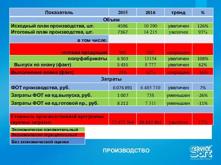 ПРОИЗВОДСТВО ПЛАН ВЫПОЛНЕН ТОЛЬКО НА 51% ПРИРОСТ К 2014 г. НА 45%