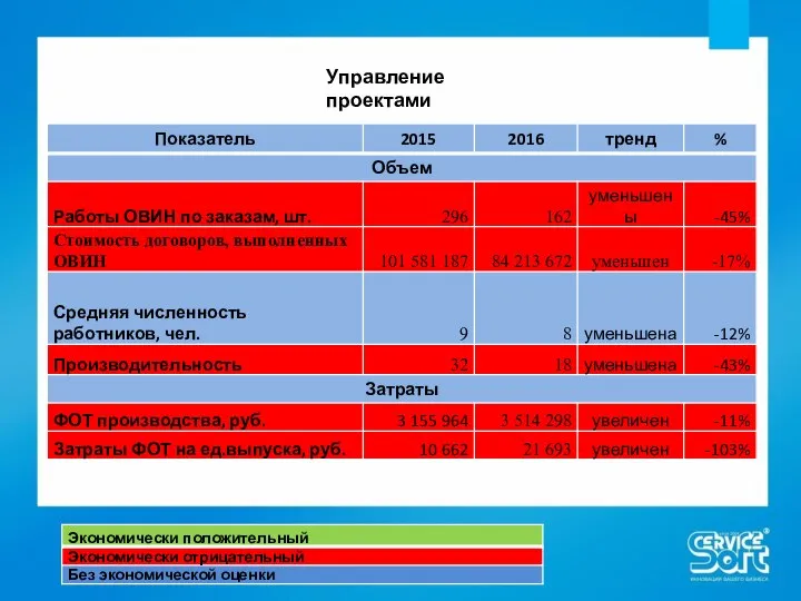 ПЛАН ВЫПОЛНЕН ТОЛЬКО НА 51% ПРИРОСТ К 2014 г. НА 45% Управление проектами