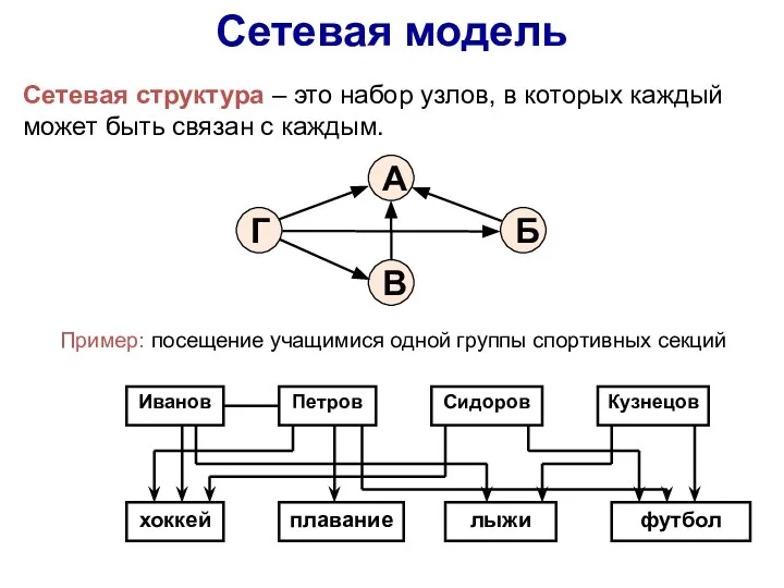 Сетевая модель Сетевая структура – это набор узлов, в которых каждый может