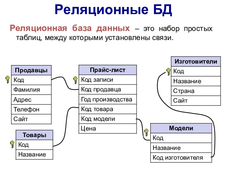 Реляционные БД Реляционная база данных – это набор простых таблиц, между которыми установлены связи.