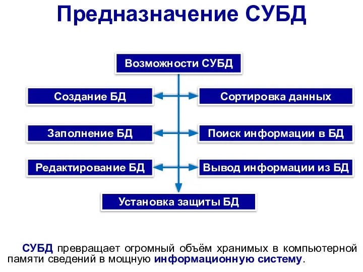 Предназначение СУБД Создание БД Заполнение БД Редактирование БД Сортировка данных Поиск информации