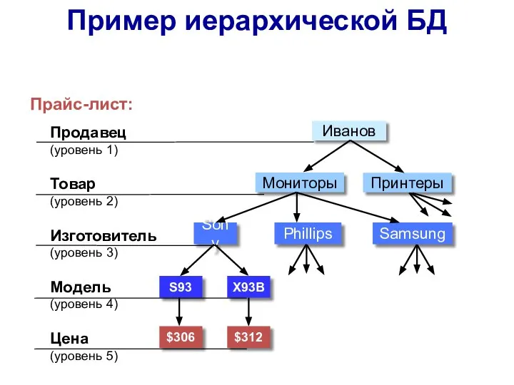 Пример иерархической БД Прайс-лист: Продавец (уровень 1) Товар (уровень 2) Модель (уровень