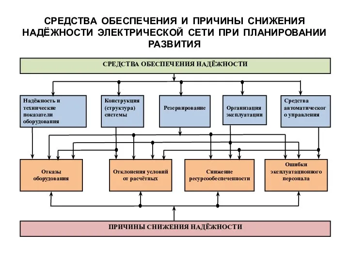 СРЕДСТВА ОБЕСПЕЧЕНИЯ И ПРИЧИНЫ СНИЖЕНИЯ НАДЁЖНОСТИ ЭЛЕКТРИЧЕСКОЙ СЕТИ ПРИ ПЛАНИРОВАНИИ РАЗВИТИЯ