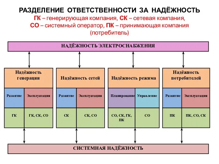 РАЗДЕЛЕНИЕ ОТВЕТСТВЕННОСТИ ЗА НАДЁЖНОСТЬ ГК – генерирующая компания, СК – сетевая компания,