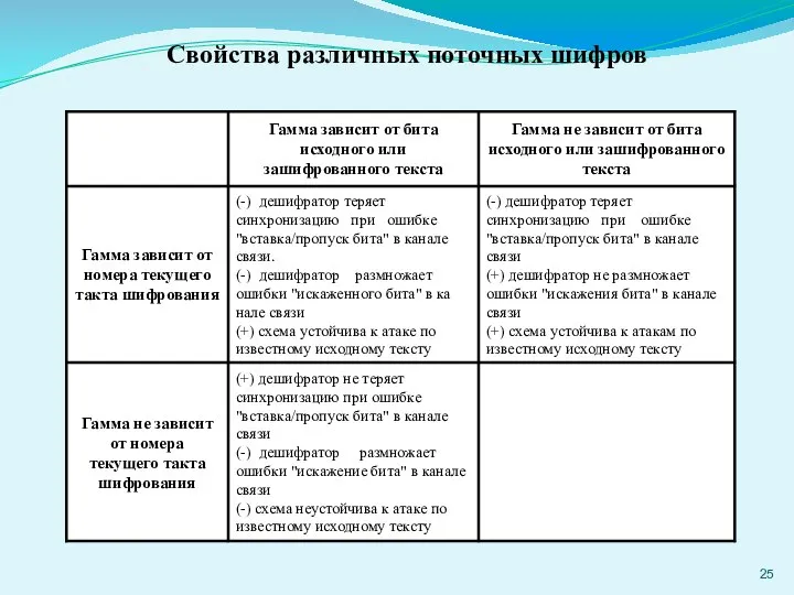 Свойства различных поточных шифров