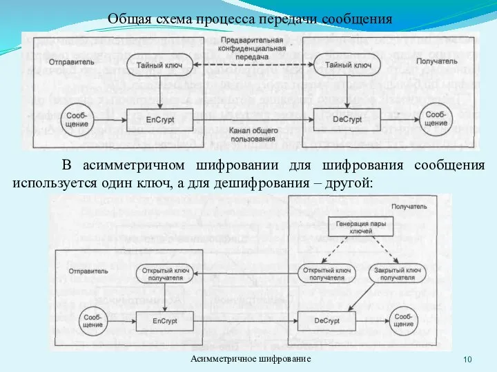 Общая схема процесса передачи сообщения В асимметричном шифровании для шифрования сообщения используется