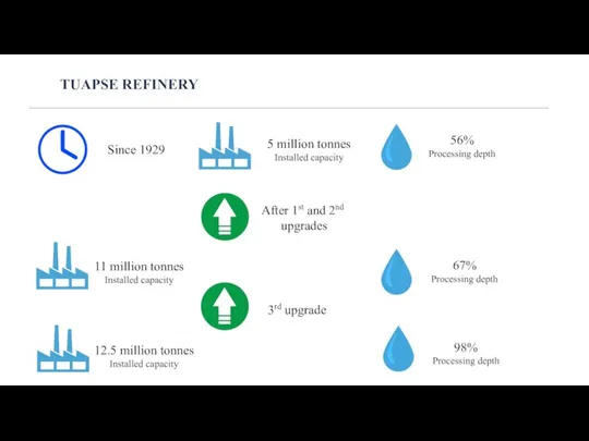 TUAPSE REFINERY Since 1929 5 million tonnes Installed capacity 56% Processing depth