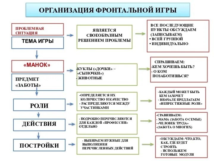 ОРГАНИЗАЦИЯ ФРОНТАЛЬНОЙ ИГРЫ ПРОБЛЕМНАЯ СИТУАЦИЯ ТЕМА ИГРЫ «МАНОК» ПРЕДМЕТ «ЗАБОТЫ» РОЛИ ДЕЙСТВИЯ