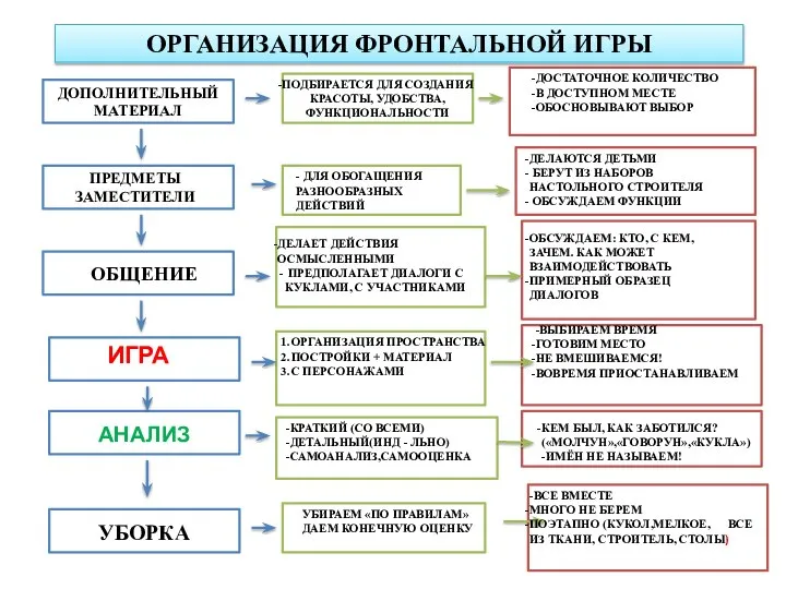 ОРГАНИЗАЦИЯ ФРОНТАЛЬНОЙ ИГРЫ ДОПОЛНИТЕЛЬНЫЙ МАТЕРИАЛ ПРЕДМЕТЫ ЗАМЕСТИТЕЛИ ОБЩЕНИЕ ИГРА АНАЛИЗ УБОРКА ПОДБИРАЕТСЯ