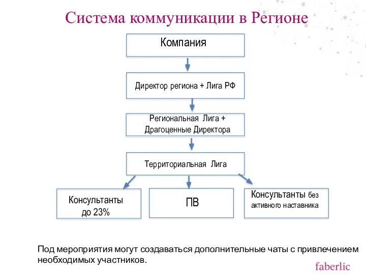 Система коммуникации в Регионе Компания Директор региона + Лига РФ Региональная Лига