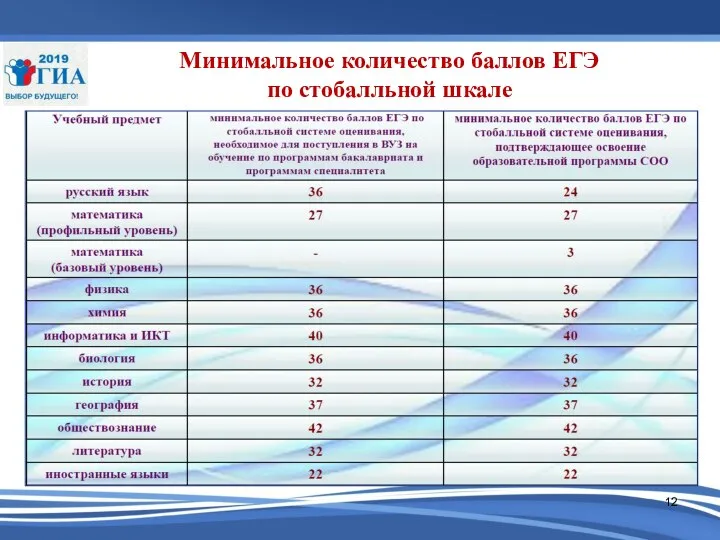 Минимальное количество баллов ЕГЭ по стобалльной шкале