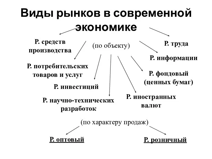 Виды рынков в современной экономике Р. средств производства (по объекту) Р. потребительских