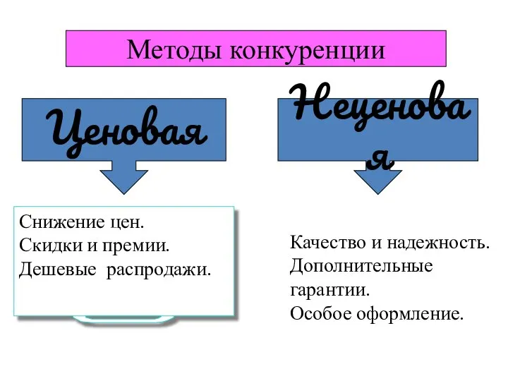 Методы конкуренции Ценовая Неценовая Снижение цен. Скидки и премии. Дешевые распродажи. Качество