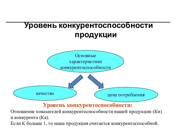 Основные характеристики конкурентоспособности качество цена потребления Уровень конкурентоспособности: Отношение показателей конкурентоспособности нашей