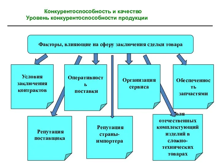 Факторы, влияющие на сферу заключения сделки товара Условия заключения контрактов Доля отечественных