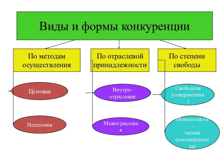 Виды и формы конкуренции По методам осуществления По отраслевой принадлежности По степени